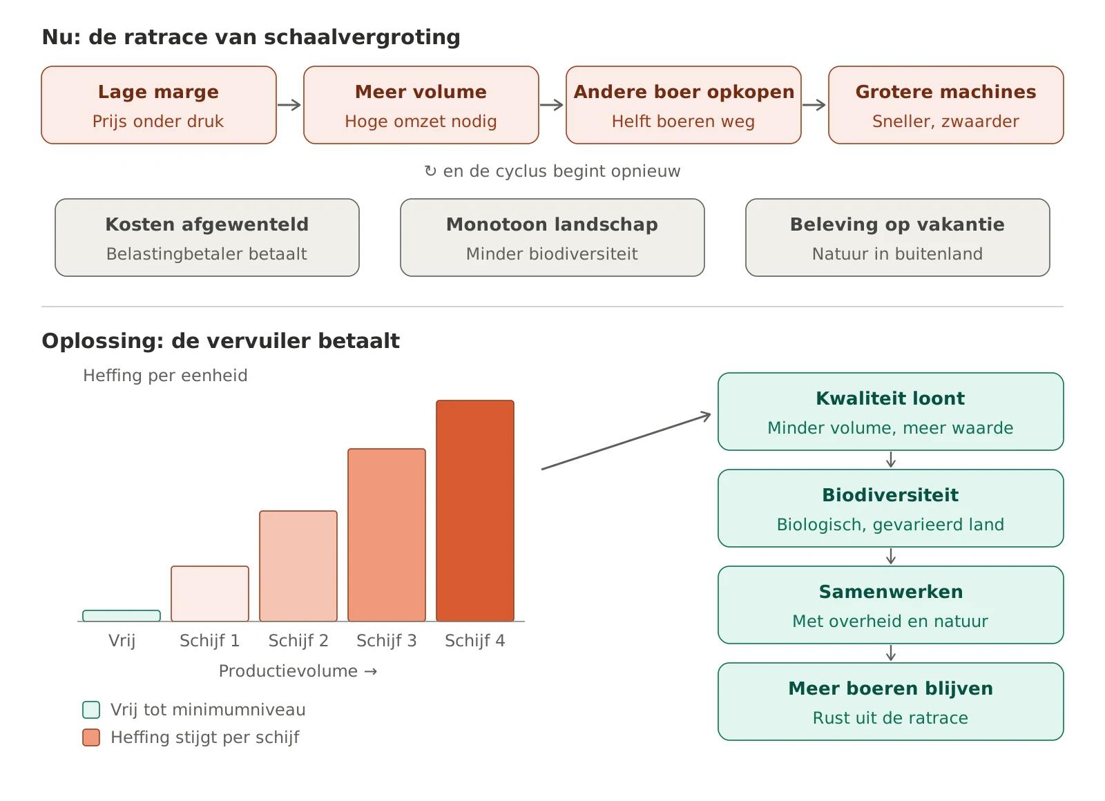 Boven: de ratrace van schaalvergroting (lage marge, meer volume, andere boer opkopen, grotere machines) met als gevolg afgewentelde kosten, een monotoon landschap en beleving op vakantie. Onder: een gestaffelde heffing boven een vrij minimumniveau die kwaliteit, biodiversiteit, samenwerking en het behoud van boeren lonend maakt.