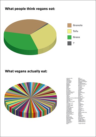 what veganists eat